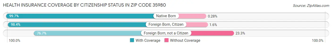 Health Insurance Coverage by Citizenship Status in Zip Code 35980