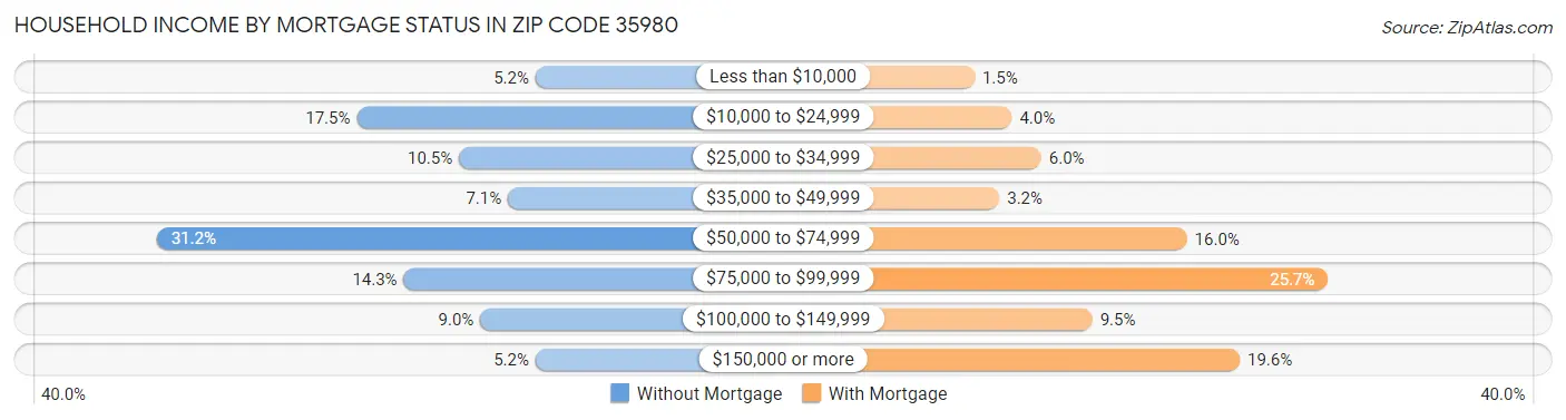 Household Income by Mortgage Status in Zip Code 35980