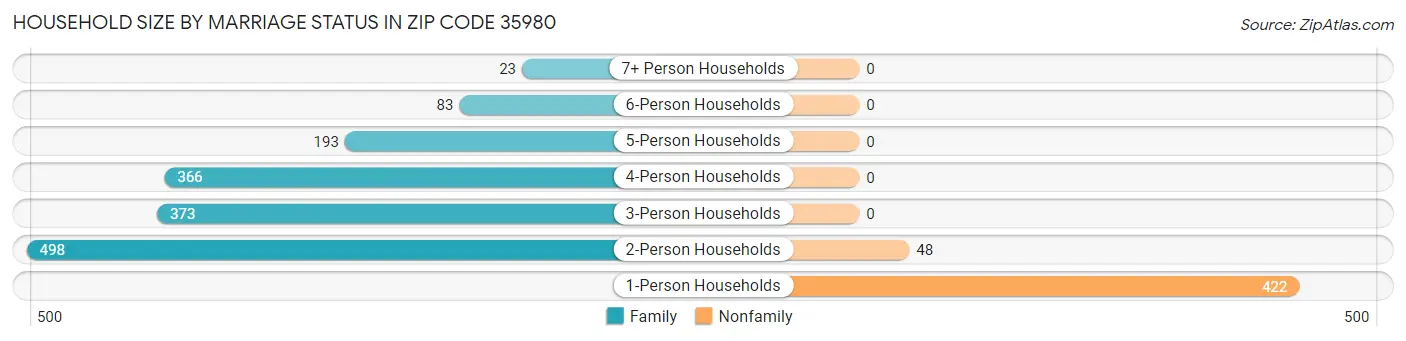 Household Size by Marriage Status in Zip Code 35980
