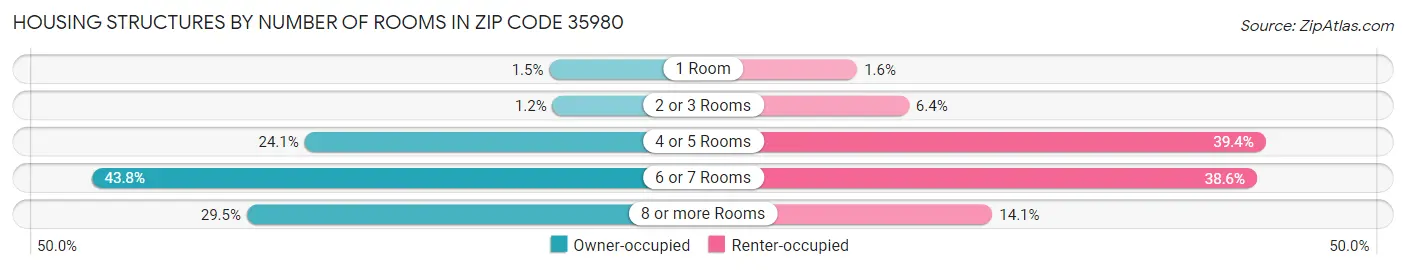 Housing Structures by Number of Rooms in Zip Code 35980