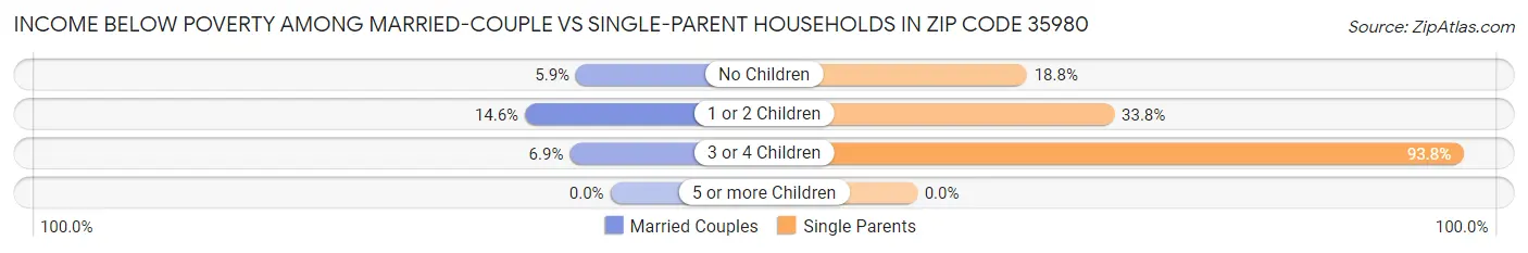 Income Below Poverty Among Married-Couple vs Single-Parent Households in Zip Code 35980