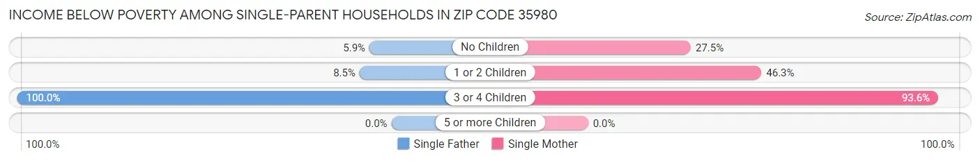 Income Below Poverty Among Single-Parent Households in Zip Code 35980