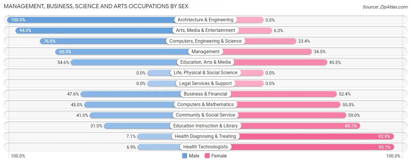 Management, Business, Science and Arts Occupations by Sex in Zip Code 35980