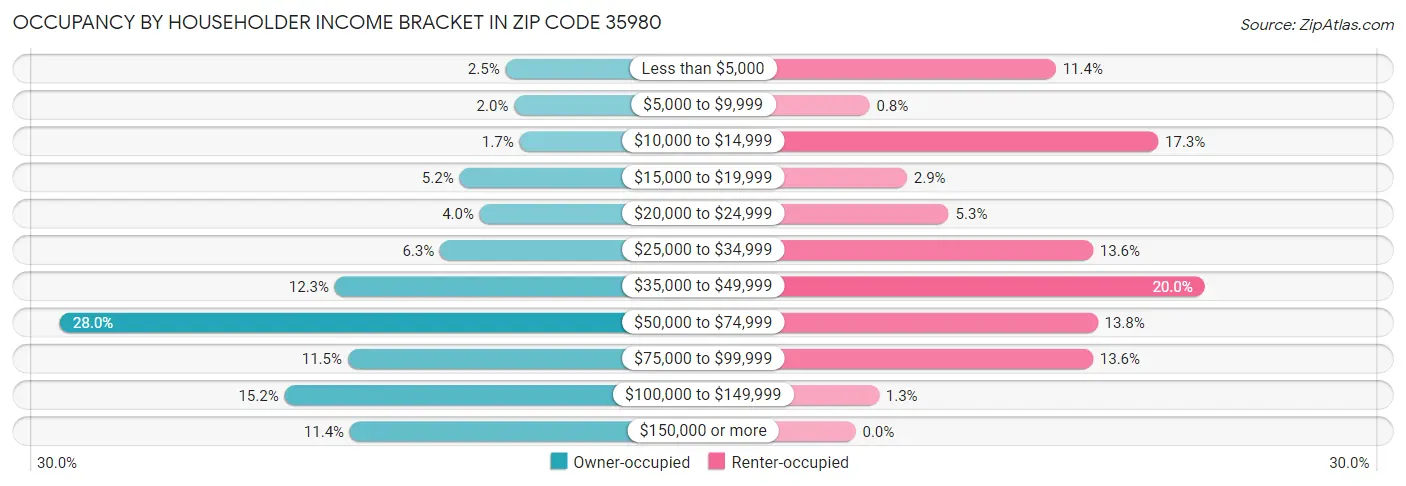Occupancy by Householder Income Bracket in Zip Code 35980