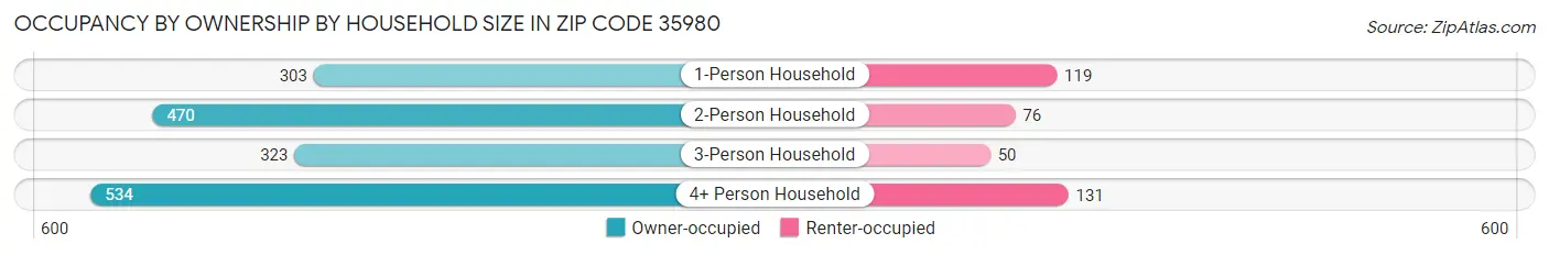 Occupancy by Ownership by Household Size in Zip Code 35980