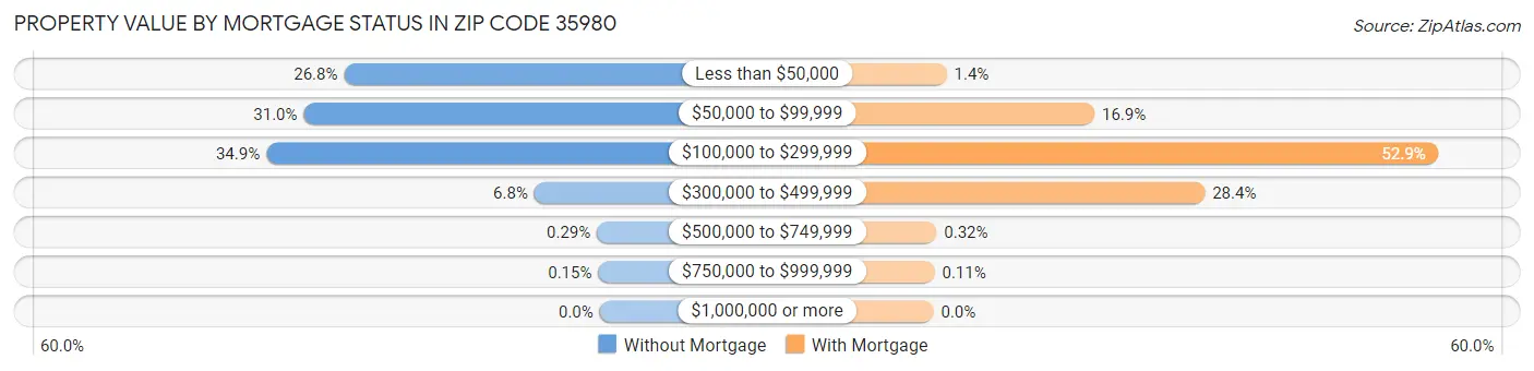 Property Value by Mortgage Status in Zip Code 35980