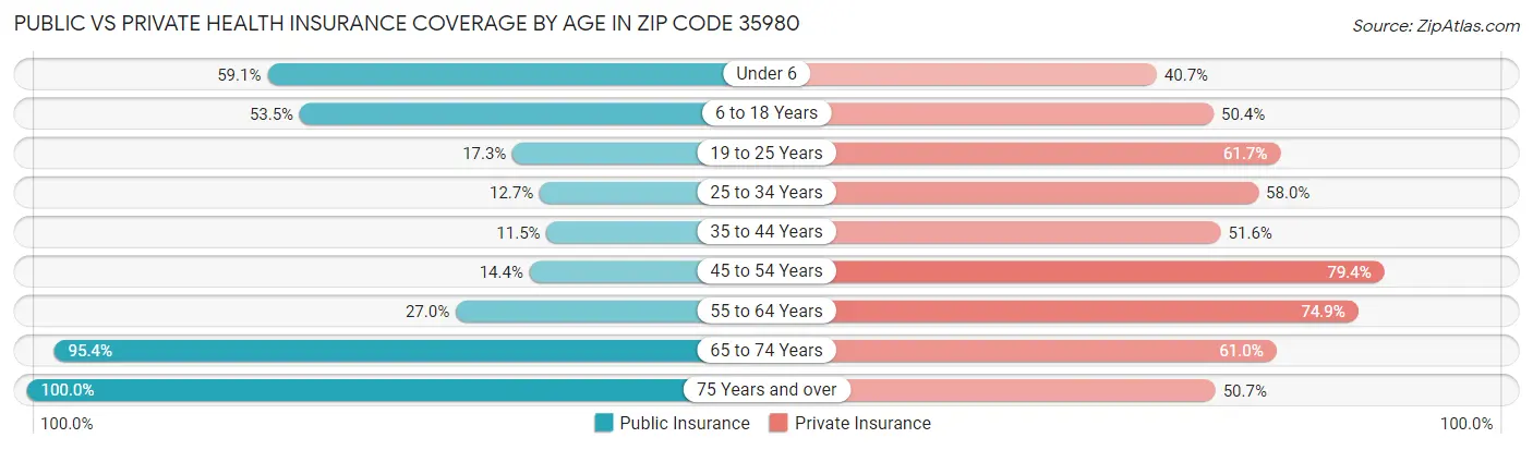Public vs Private Health Insurance Coverage by Age in Zip Code 35980