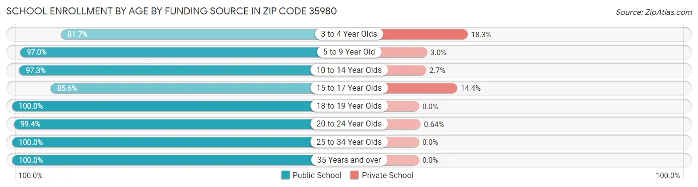 School Enrollment by Age by Funding Source in Zip Code 35980