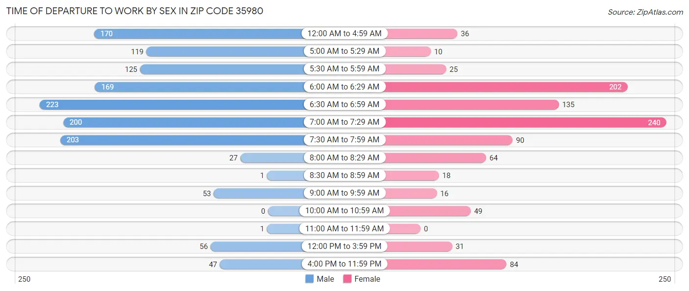 Time of Departure to Work by Sex in Zip Code 35980