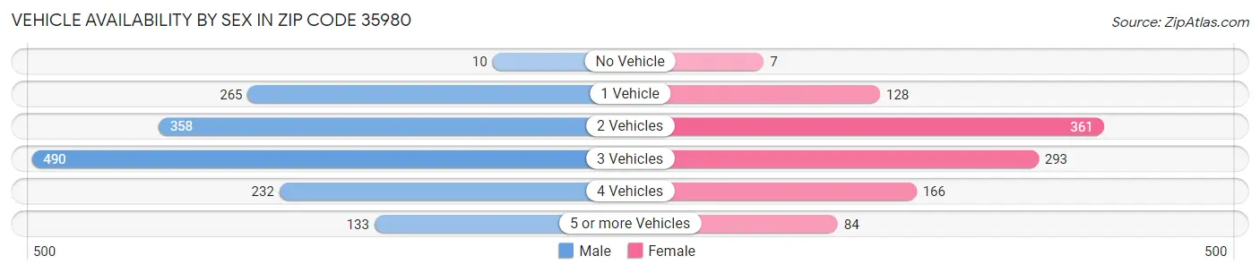 Vehicle Availability by Sex in Zip Code 35980