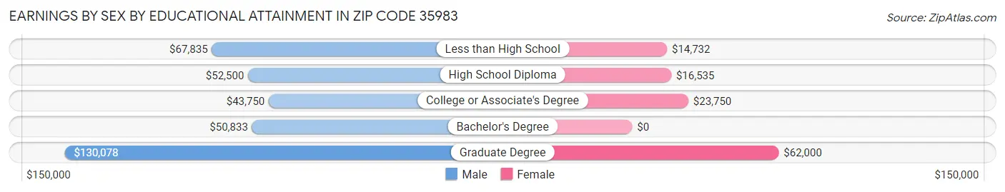 Earnings by Sex by Educational Attainment in Zip Code 35983
