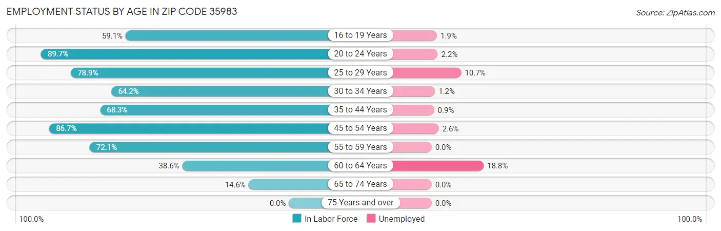 Employment Status by Age in Zip Code 35983