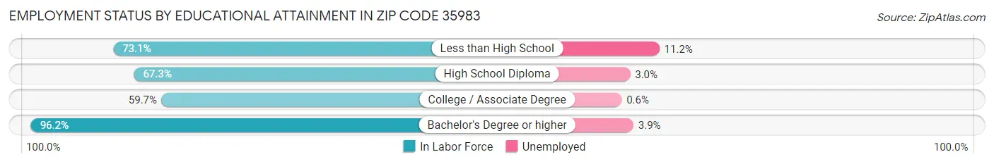Employment Status by Educational Attainment in Zip Code 35983