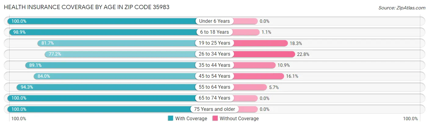 Health Insurance Coverage by Age in Zip Code 35983