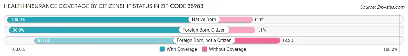 Health Insurance Coverage by Citizenship Status in Zip Code 35983