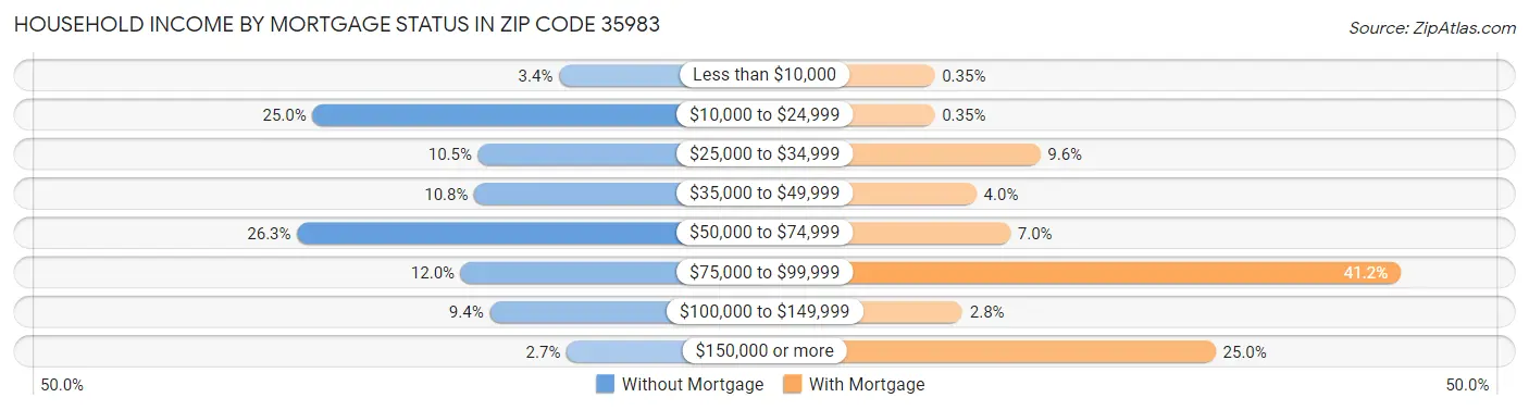 Household Income by Mortgage Status in Zip Code 35983