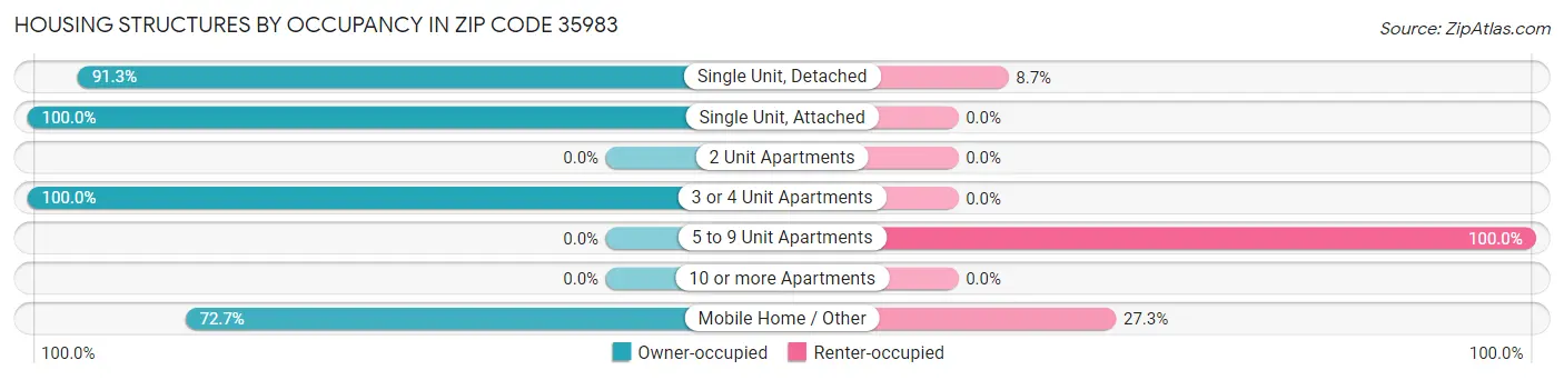 Housing Structures by Occupancy in Zip Code 35983