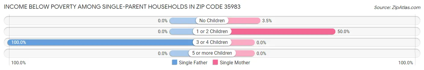 Income Below Poverty Among Single-Parent Households in Zip Code 35983