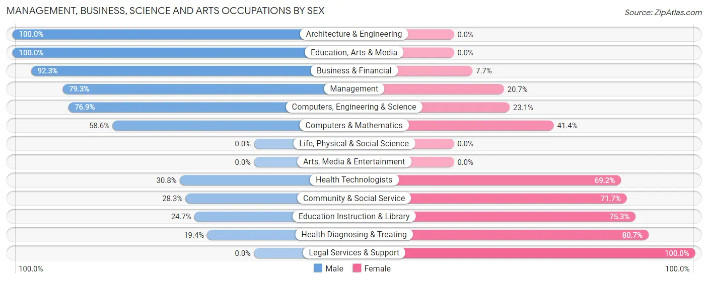 Management, Business, Science and Arts Occupations by Sex in Zip Code 35983