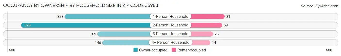 Occupancy by Ownership by Household Size in Zip Code 35983