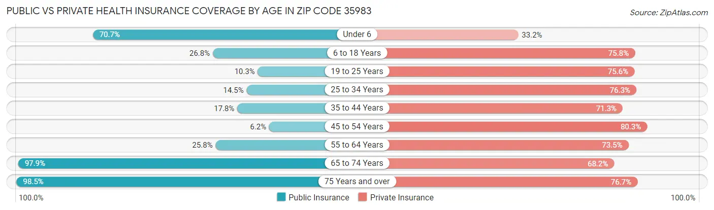 Public vs Private Health Insurance Coverage by Age in Zip Code 35983