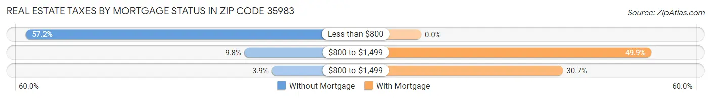 Real Estate Taxes by Mortgage Status in Zip Code 35983
