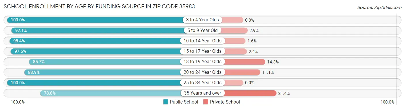 School Enrollment by Age by Funding Source in Zip Code 35983