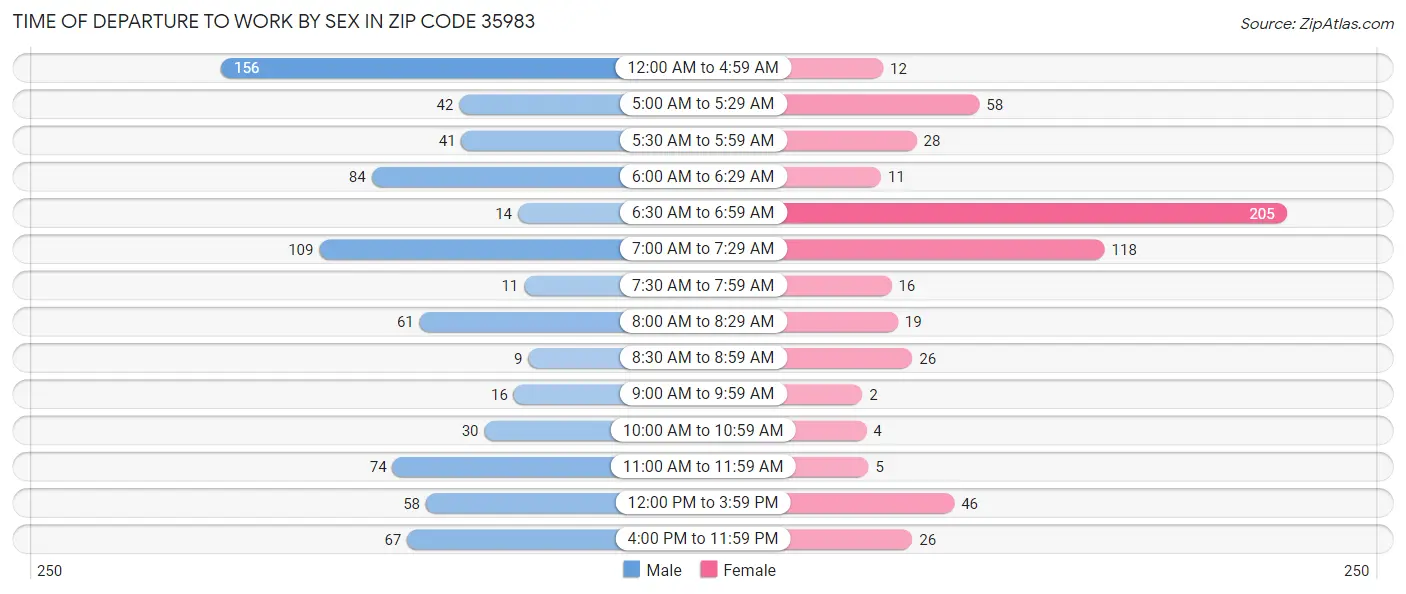 Time of Departure to Work by Sex in Zip Code 35983