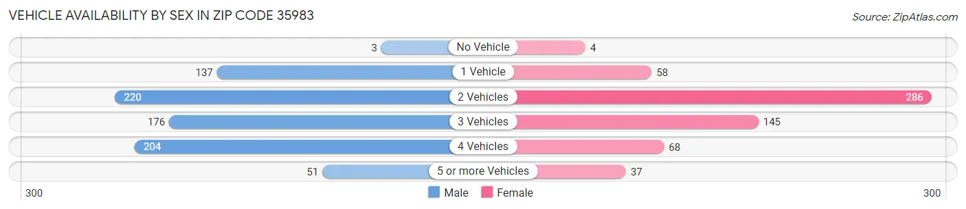 Vehicle Availability by Sex in Zip Code 35983