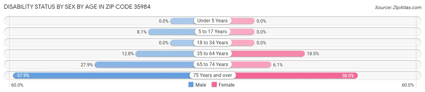 Disability Status by Sex by Age in Zip Code 35984