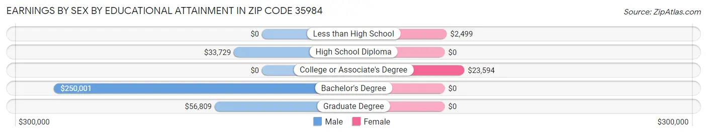 Earnings by Sex by Educational Attainment in Zip Code 35984