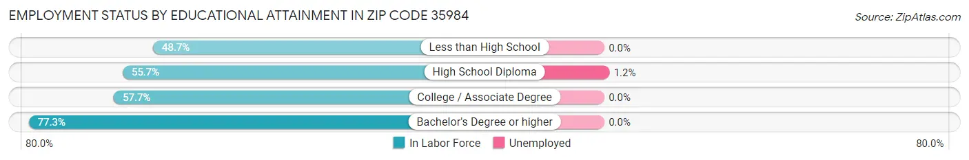 Employment Status by Educational Attainment in Zip Code 35984