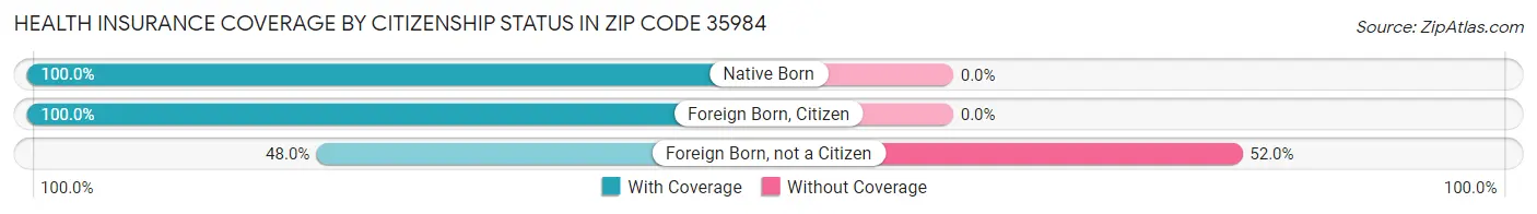 Health Insurance Coverage by Citizenship Status in Zip Code 35984