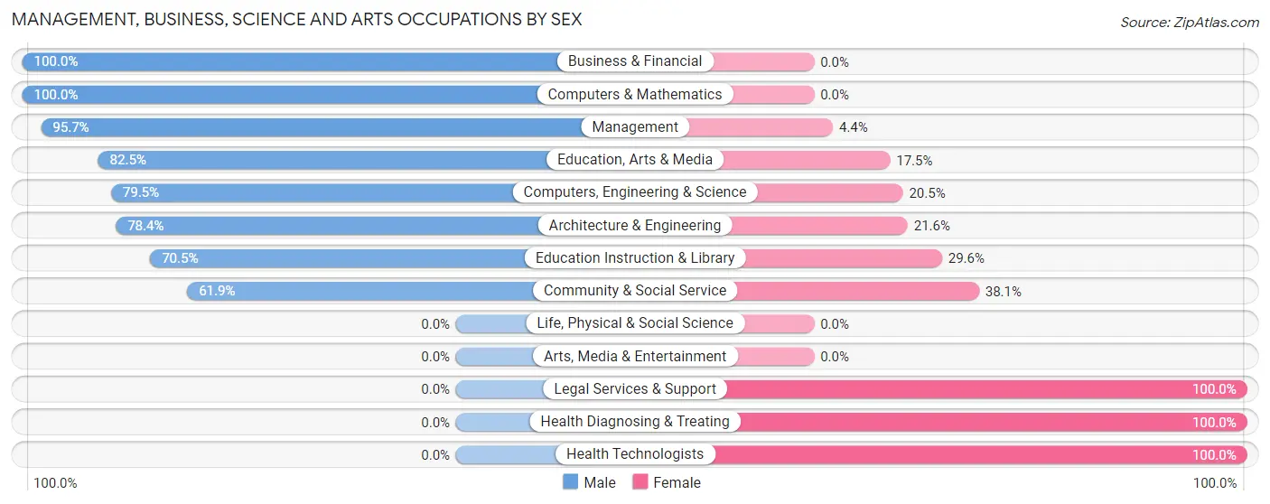 Management, Business, Science and Arts Occupations by Sex in Zip Code 35984