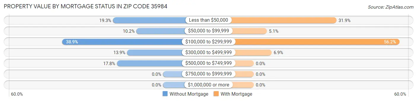 Property Value by Mortgage Status in Zip Code 35984