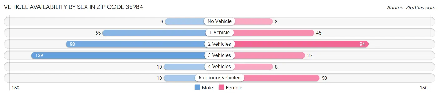 Vehicle Availability by Sex in Zip Code 35984