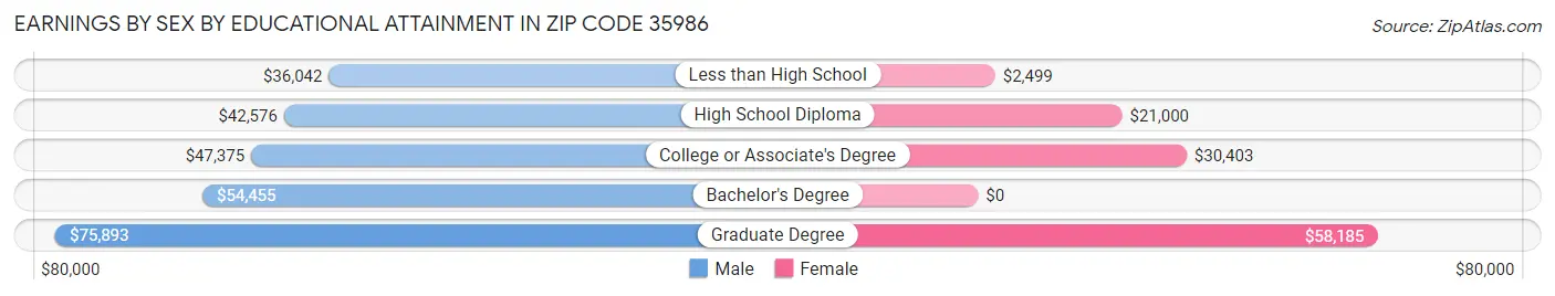 Earnings by Sex by Educational Attainment in Zip Code 35986