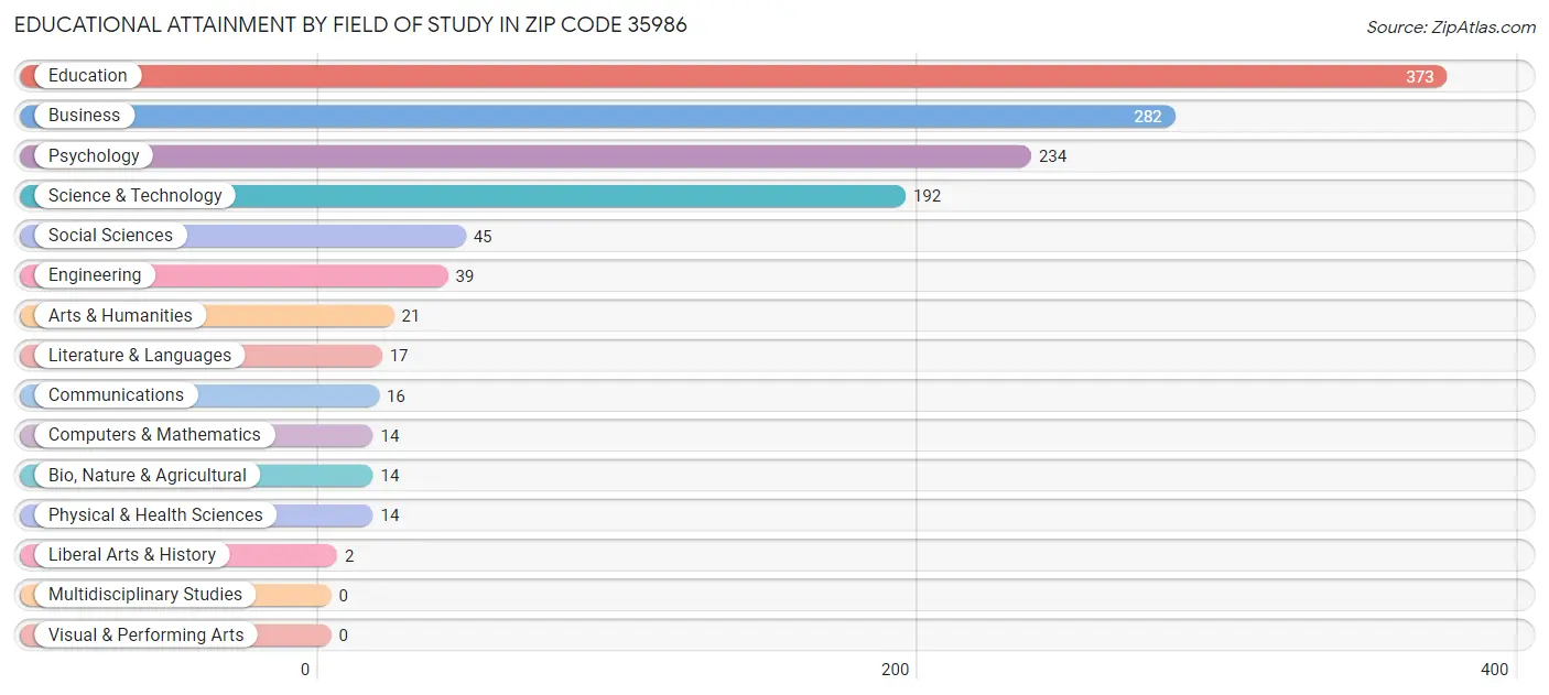 Educational Attainment by Field of Study in Zip Code 35986