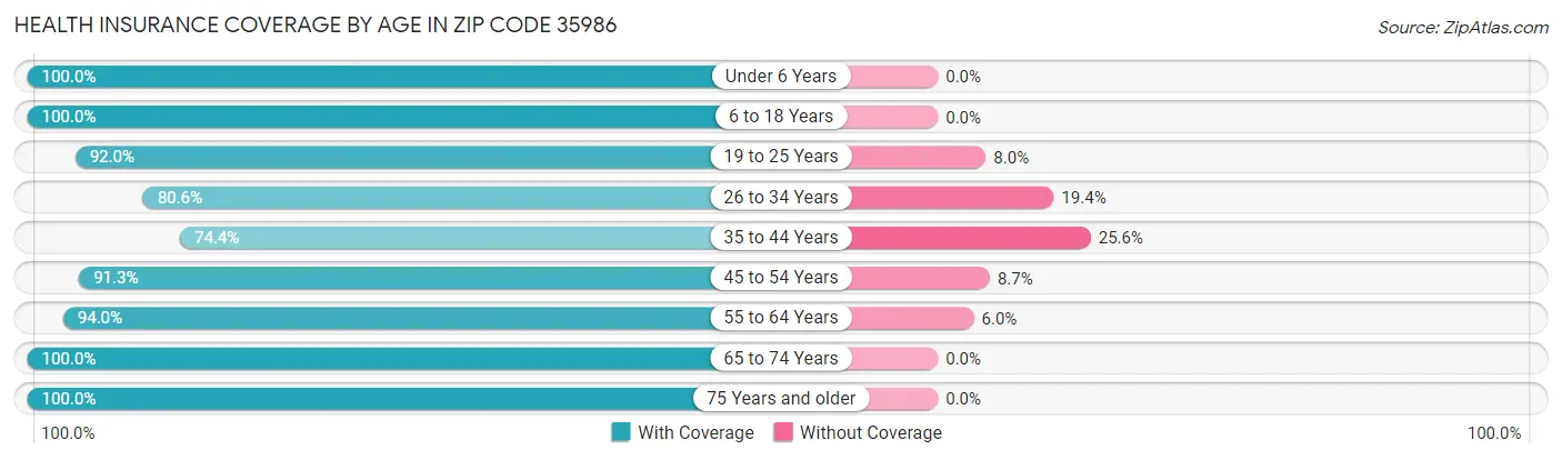 Health Insurance Coverage by Age in Zip Code 35986