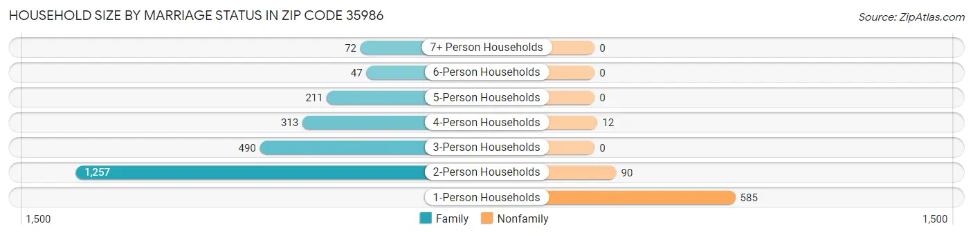 Household Size by Marriage Status in Zip Code 35986