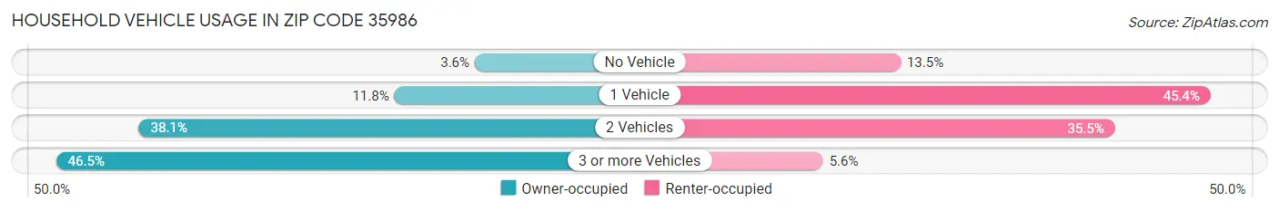 Household Vehicle Usage in Zip Code 35986