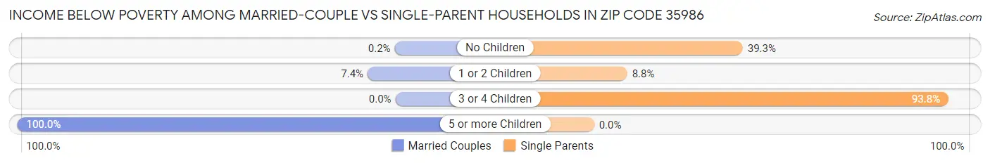 Income Below Poverty Among Married-Couple vs Single-Parent Households in Zip Code 35986