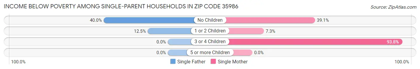 Income Below Poverty Among Single-Parent Households in Zip Code 35986