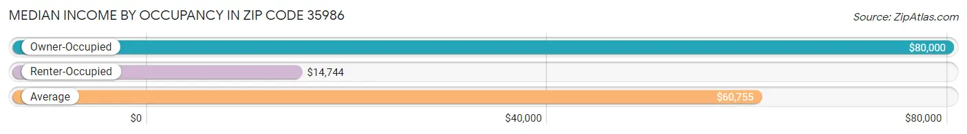 Median Income by Occupancy in Zip Code 35986