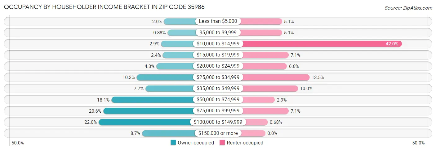 Occupancy by Householder Income Bracket in Zip Code 35986