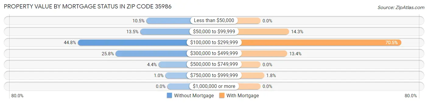 Property Value by Mortgage Status in Zip Code 35986