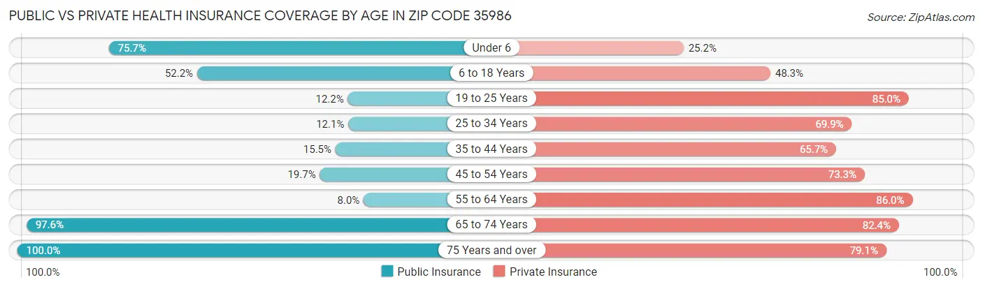 Public vs Private Health Insurance Coverage by Age in Zip Code 35986