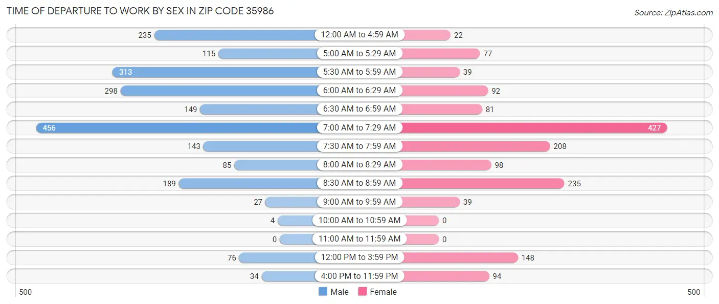 Time of Departure to Work by Sex in Zip Code 35986
