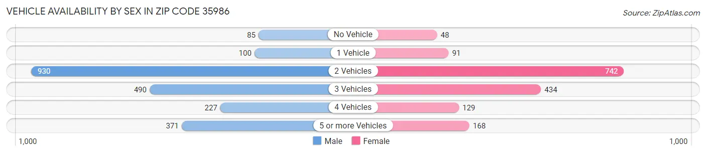 Vehicle Availability by Sex in Zip Code 35986