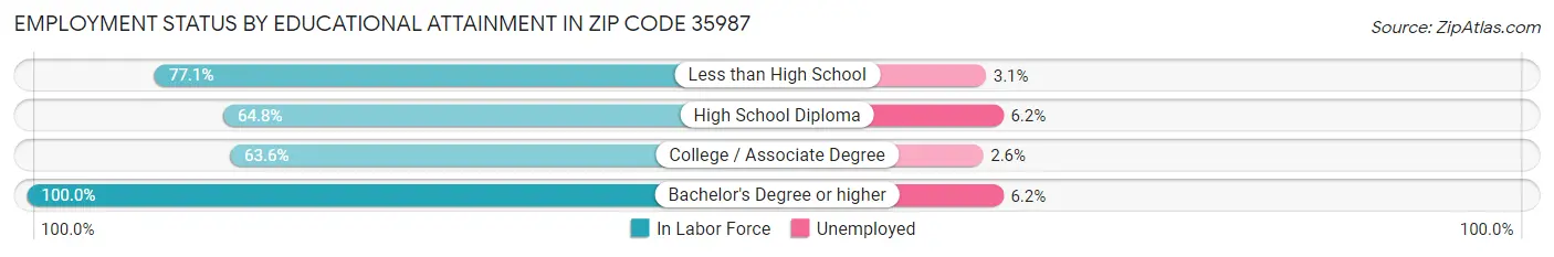 Employment Status by Educational Attainment in Zip Code 35987